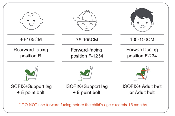 Installation methods must be matched to both seat type and direction for each age group